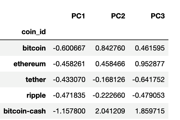 The first five rows of the PCA DataFrame