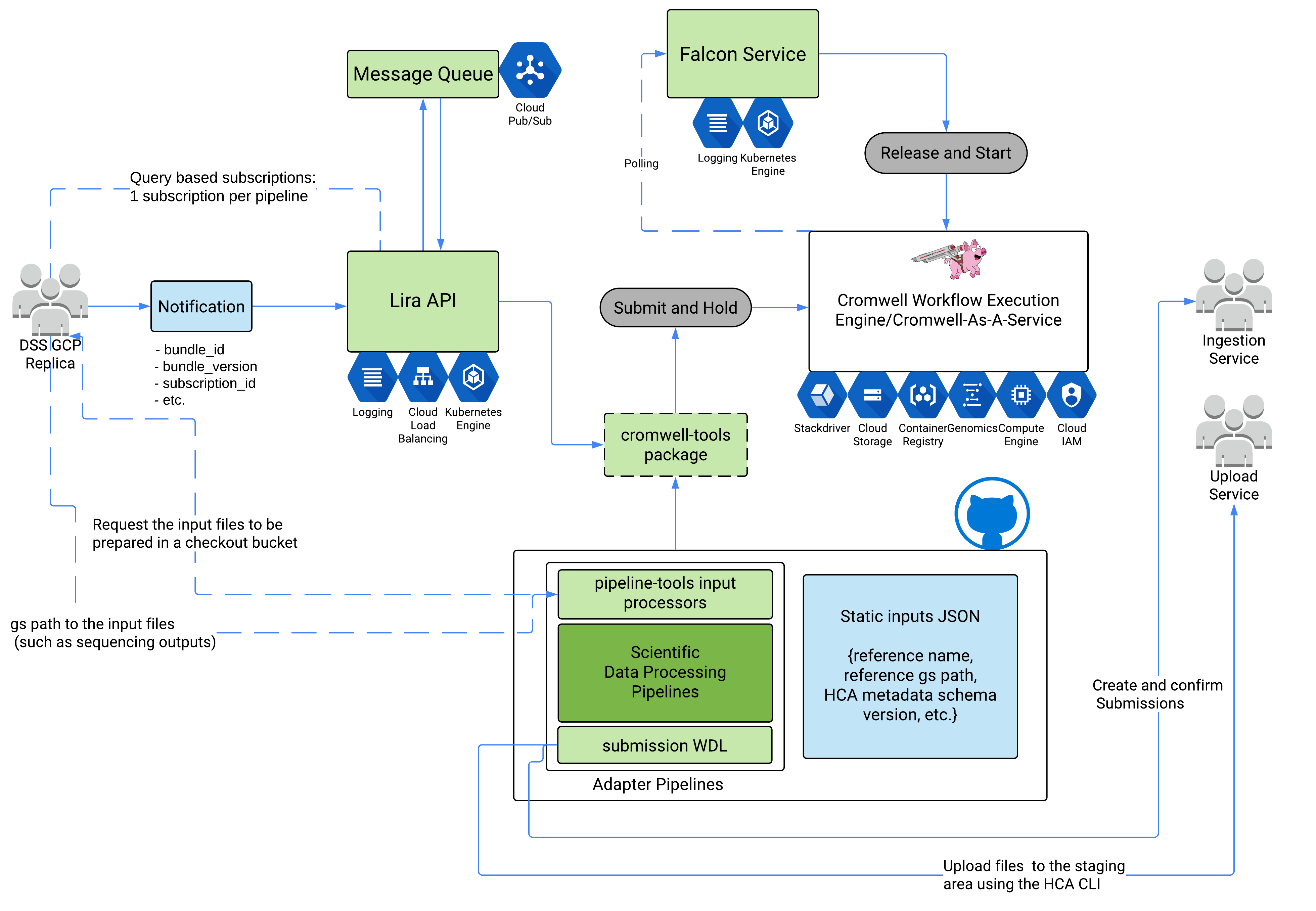 Secondary Analysis Tech Arch Diagram