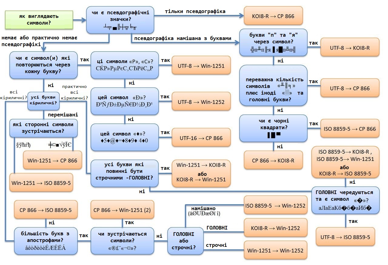 Encoding