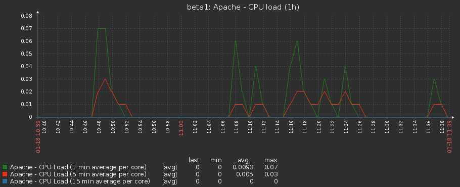 Zabbix Apache CPU Load Graph