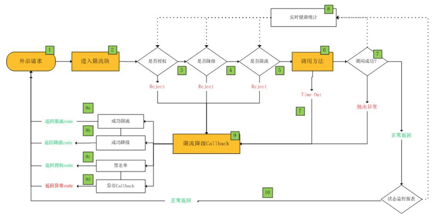 处理流程