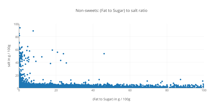 sugar/fat salts non-candy