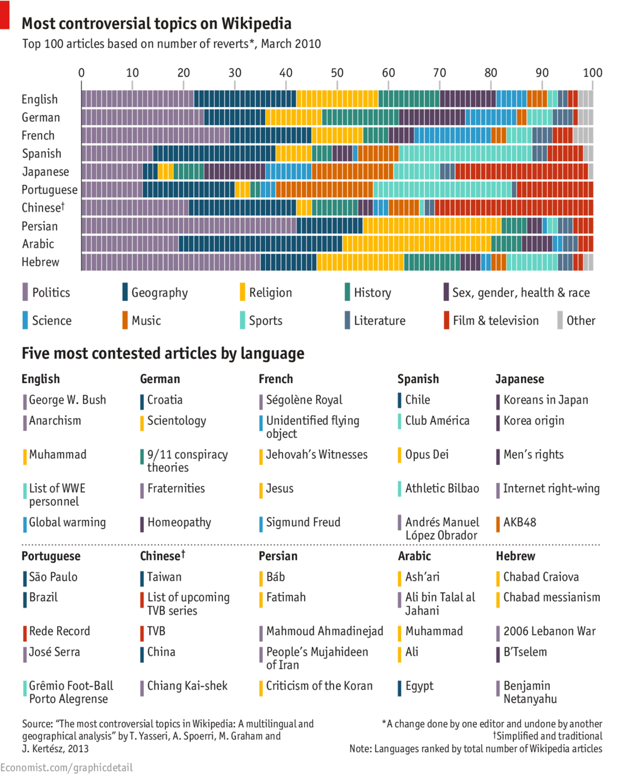 Wikipedia Edit Wars