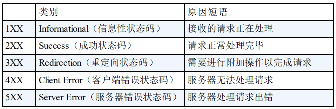 状态码