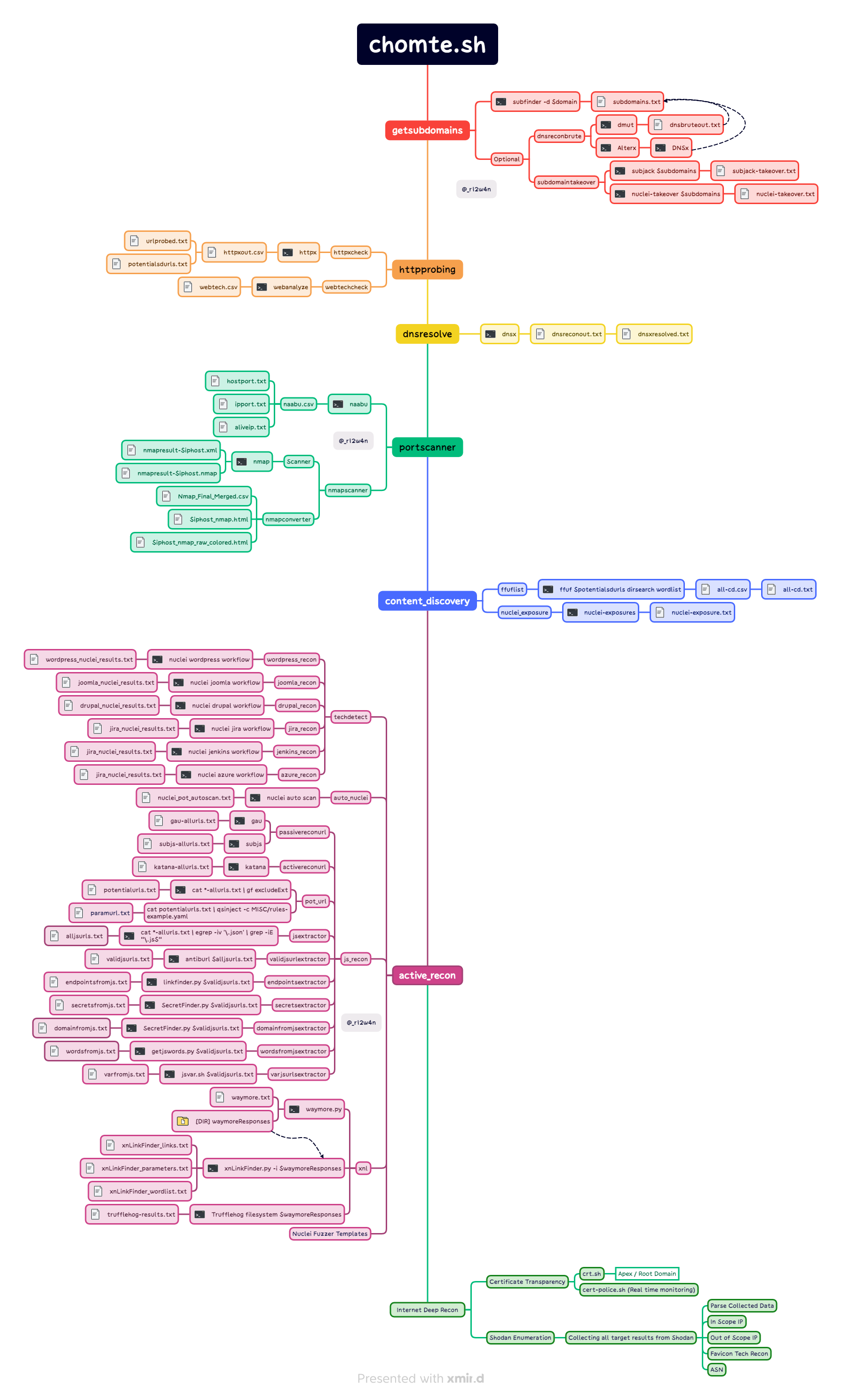 chomtesh_MindMap