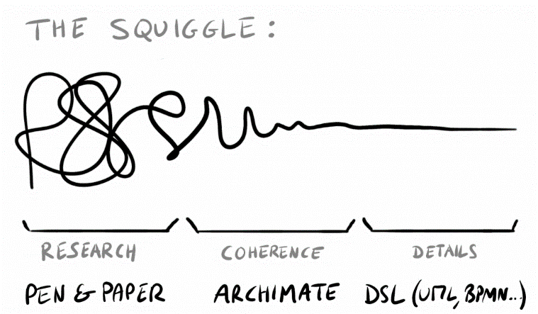 when to use archimate