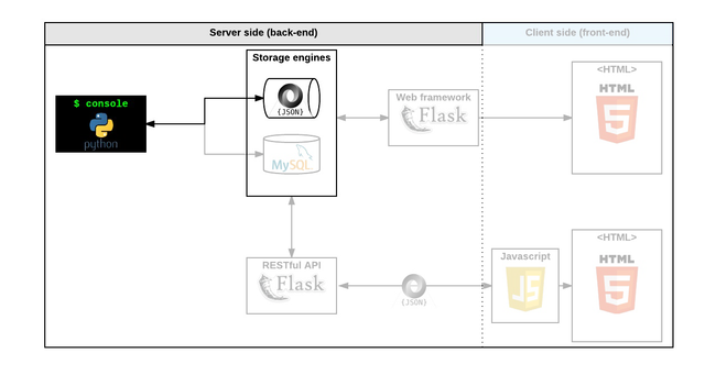 AriBnB Architecture