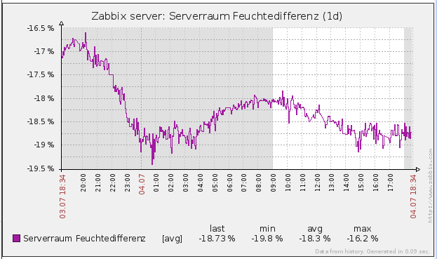 zabbix-deltahum