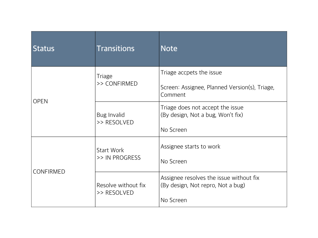 Transitions from OPEN and CONFIRMED