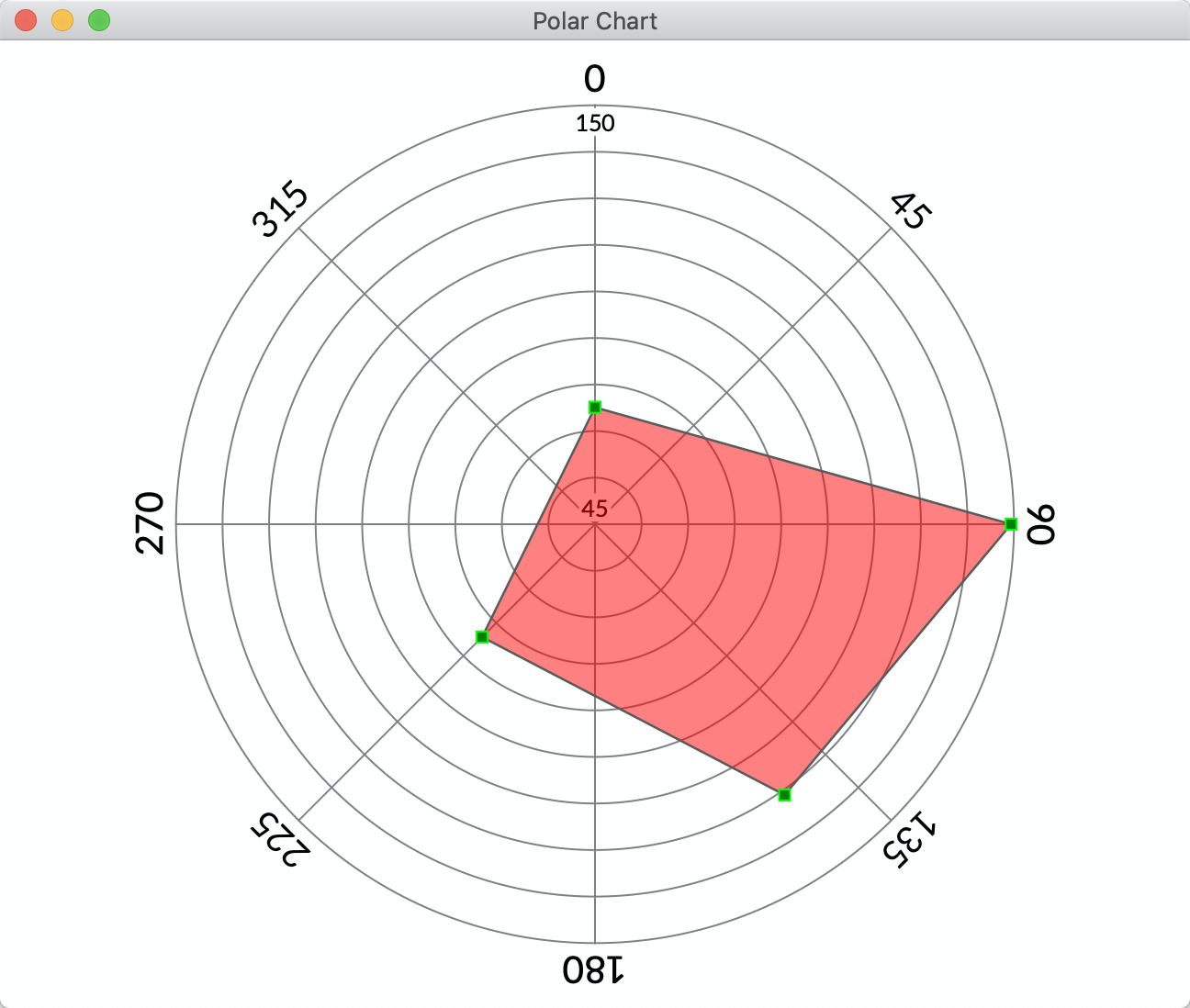 Polar chart