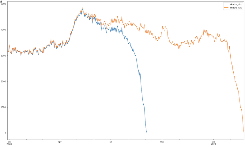 Comparison of Partial 2020 vs Ivis