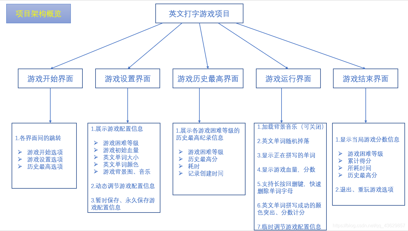 英文打字游戏项目架构概览图