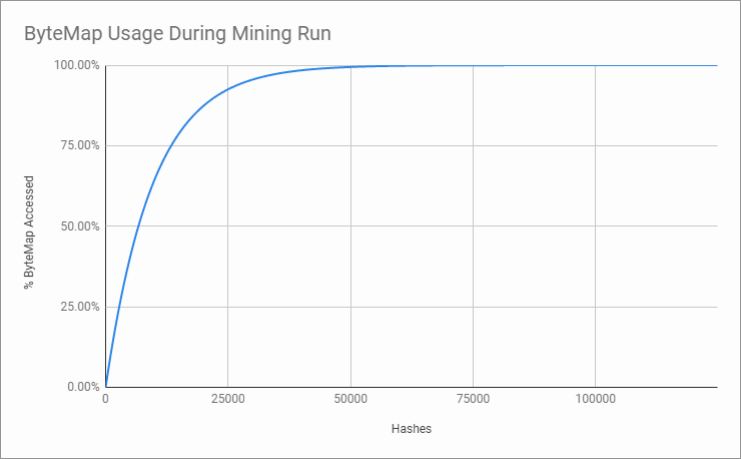 usage of bytemap