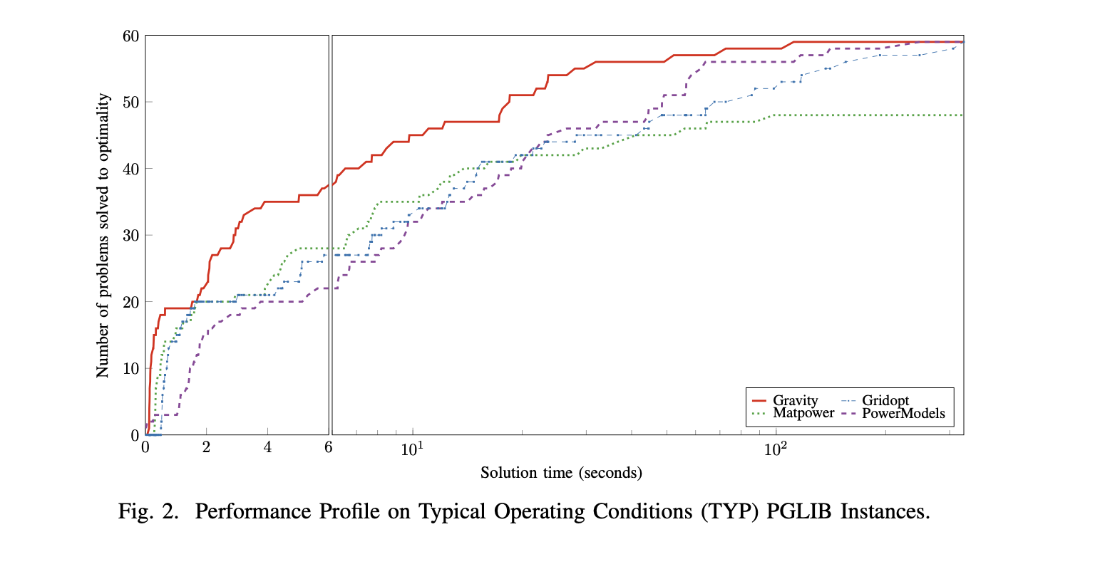 Performance Profile on ACOPF