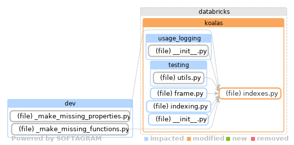 Showing the changed files, dependency changes and the impact - click for full size