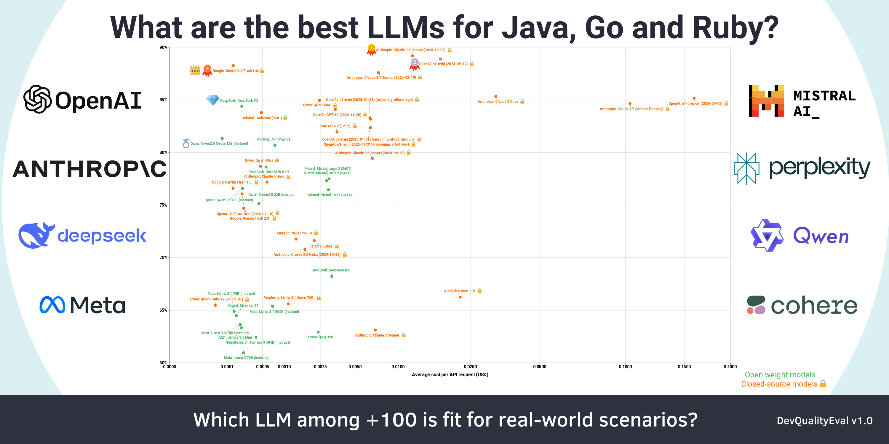 Cost-effectiveness scatter plot that shows the best LLMs aligned with their capability on the y-axis to the average costs per API request with a logarithmic scale on the x-axis solving 760 benchmark cases.