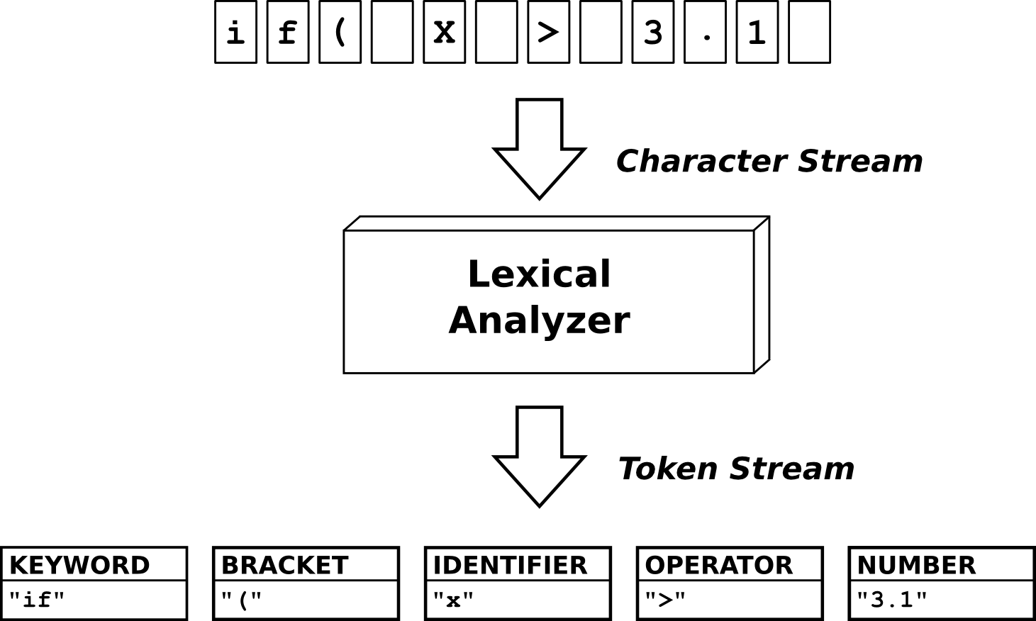 lexical-analysis-process