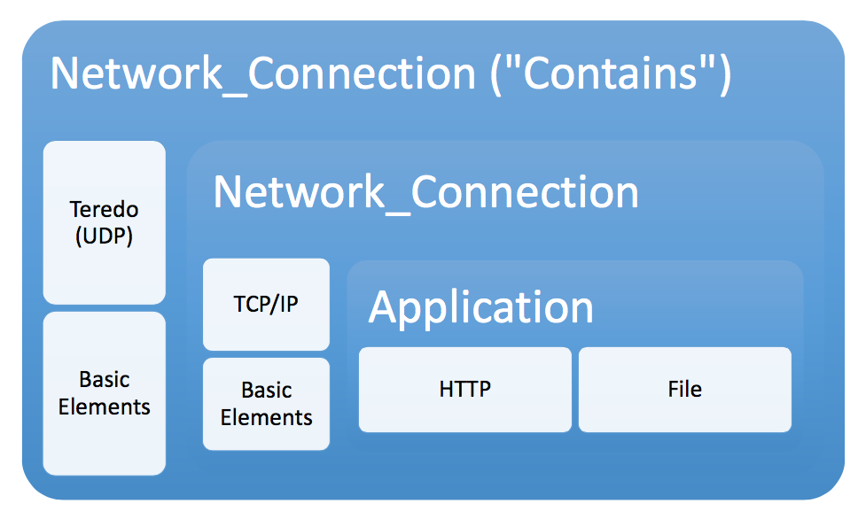 Network Connection Encapsulation