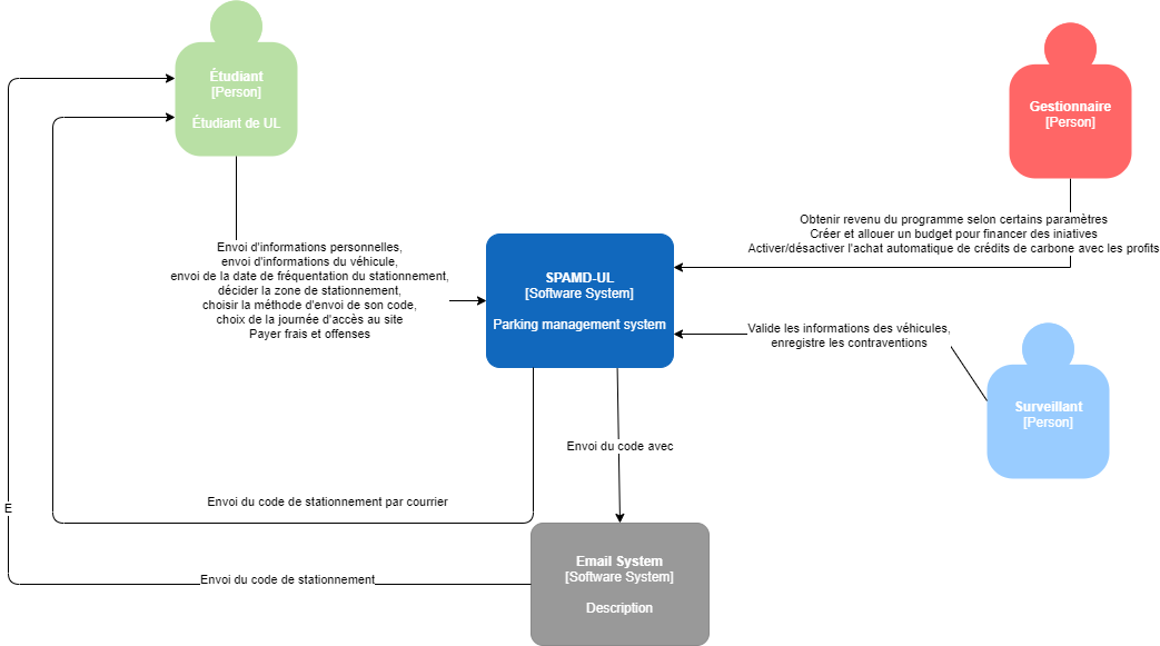 Diagramme C1