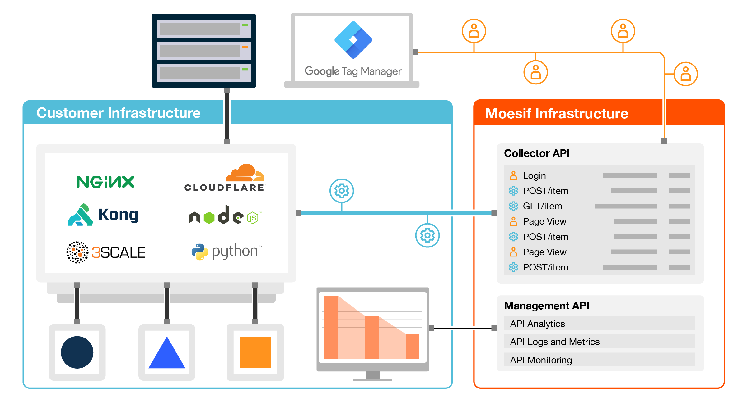 Diagram of Moesif API monitoring and Google Tag Manager architecture