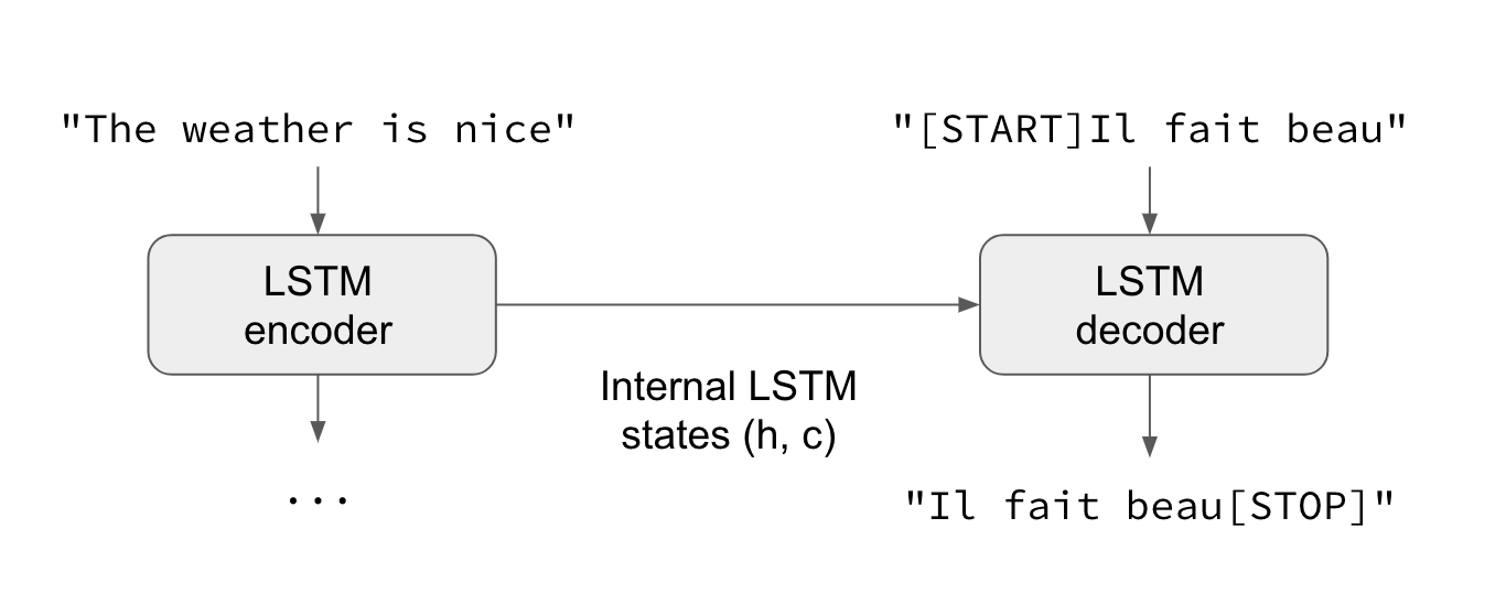 Seq2Seq Model