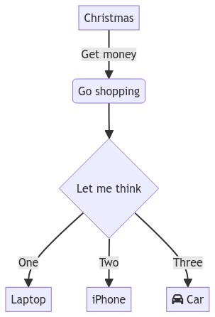 Flowchart