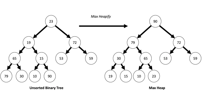 Heapify Example