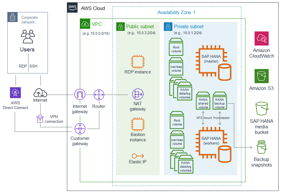 Quick Start architecture for SAP HANA on AWS