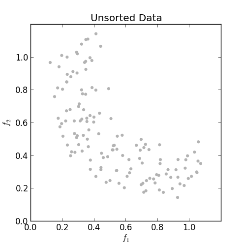 Data prior to sort.  Objectives f1 and f2 are both to be minimized.