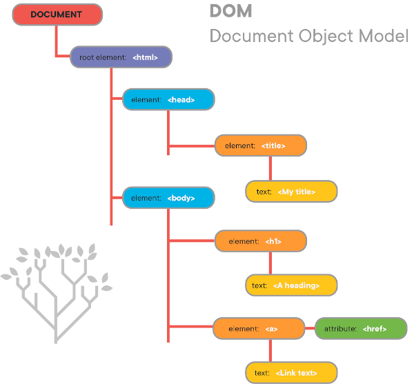 DOM Tree Graphic