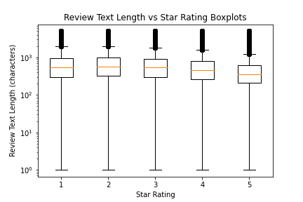 Review Text Length vs Star Rating Boxplots