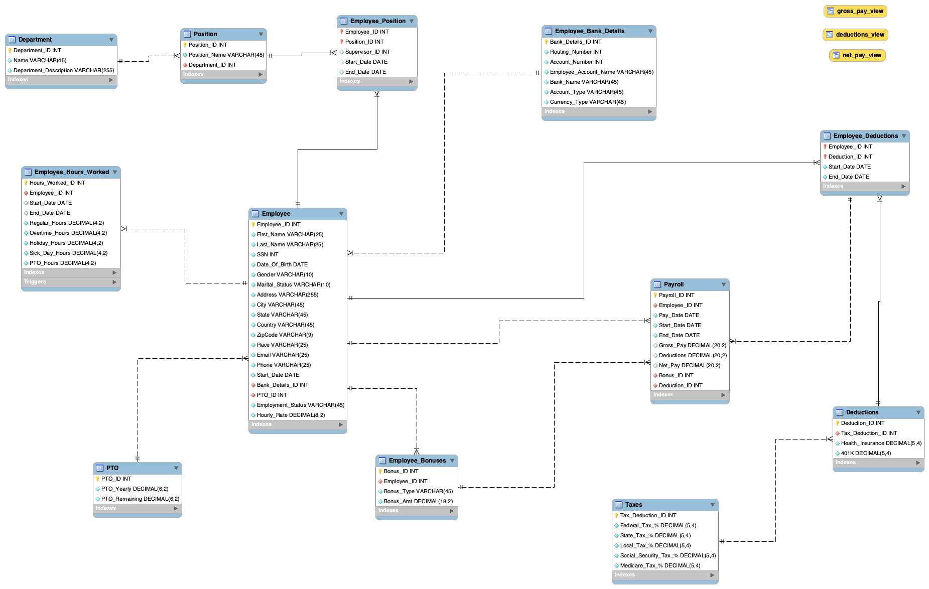 Entity Relationship (ER) Diagram