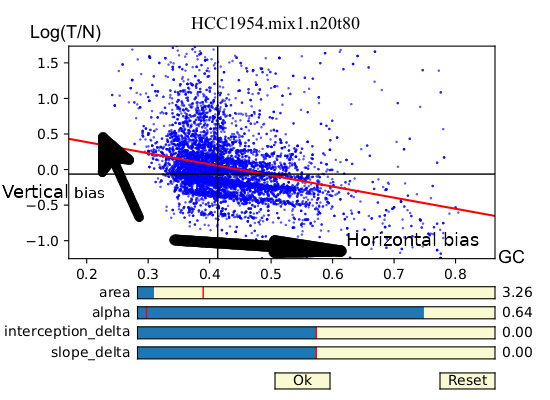 Coupling GC bias