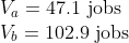 \begin{array}{l} V_{a} = 47.1 \text{ jobs}\ V_{b} = 102.9 \text{ jobs} \end{array}