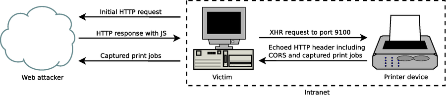 Advanced cross-site printing with CORS spoofing