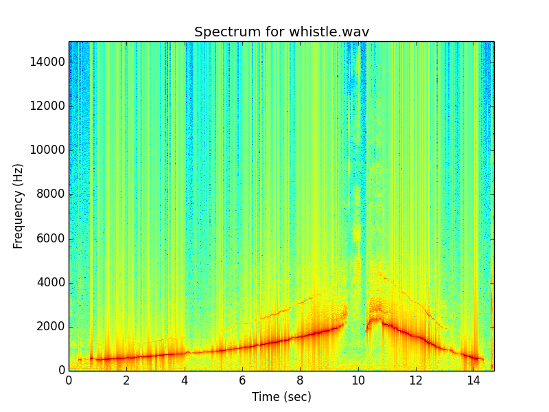 GitHub - coryking/powerspectrum: Ghetto python spectrum analysis