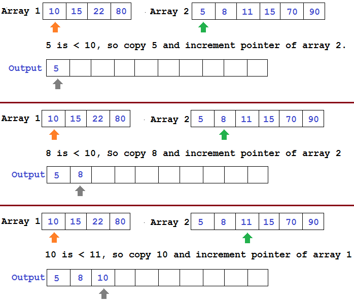 Merging Two Sorted Arrays into One