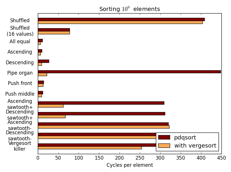 pdqsort vs.vergesort