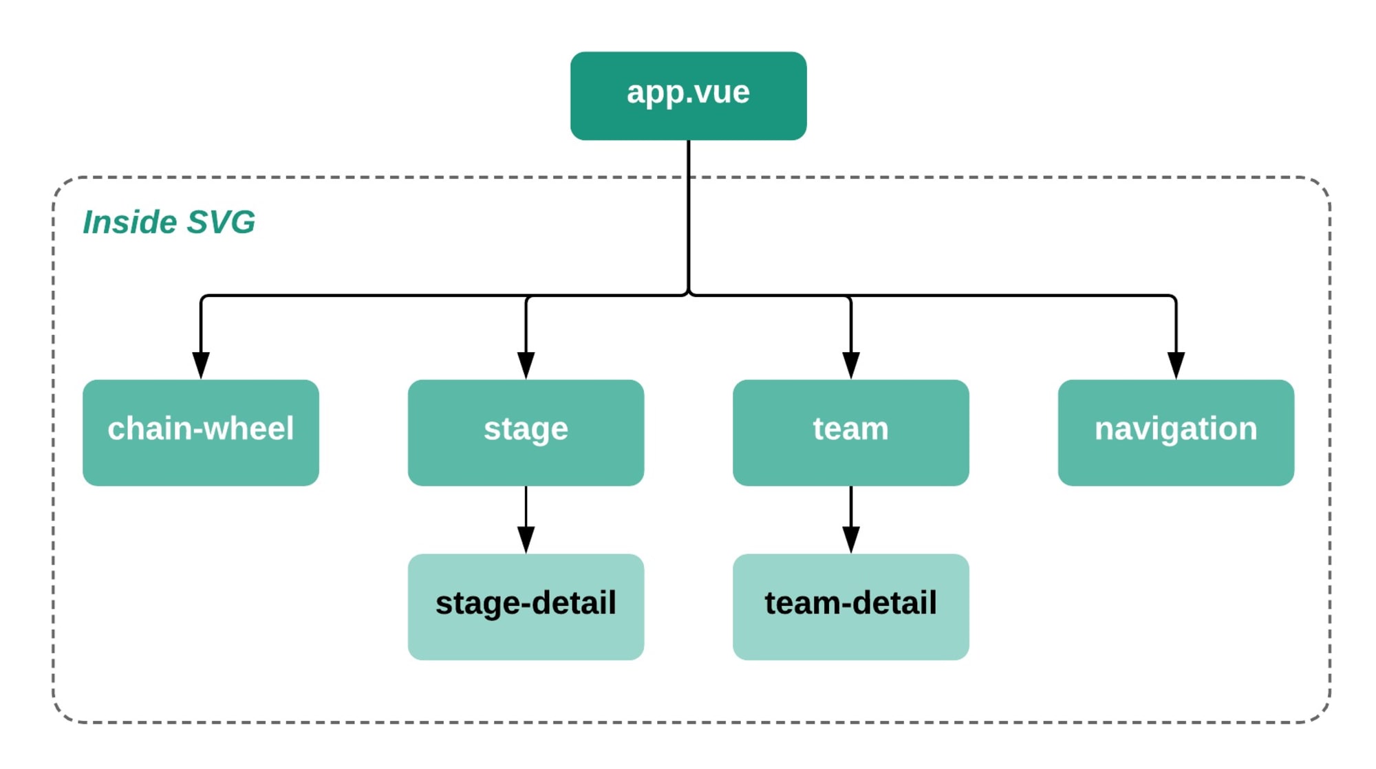 vue component tree