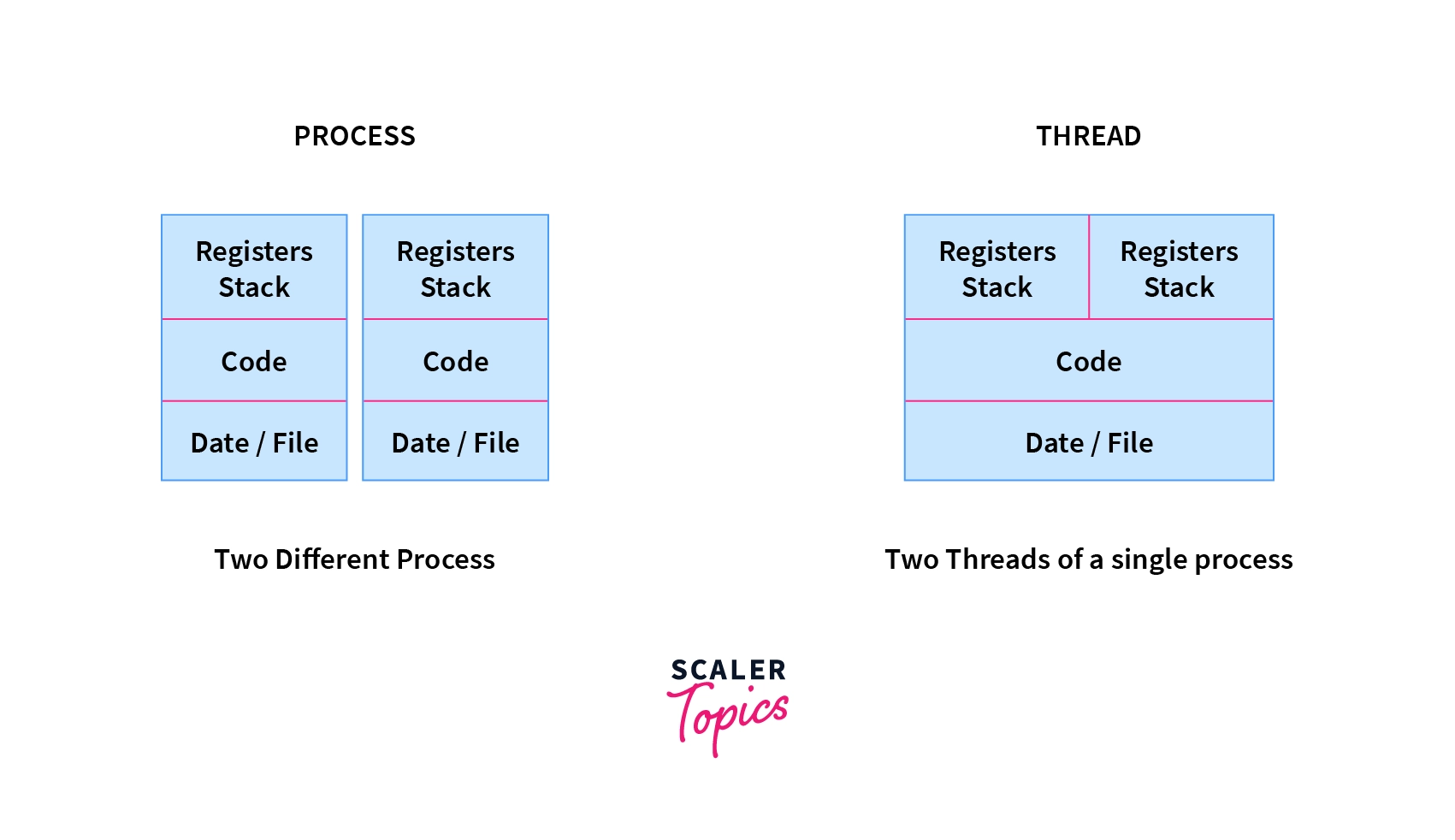 Threads vs Process