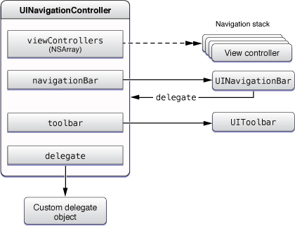 source: https://docs-assets.developer.apple.com/published/83ef757907/nav_controllers_objects_a8447aef-d652-4ab9-85d1-1eb8e4876e12.jp