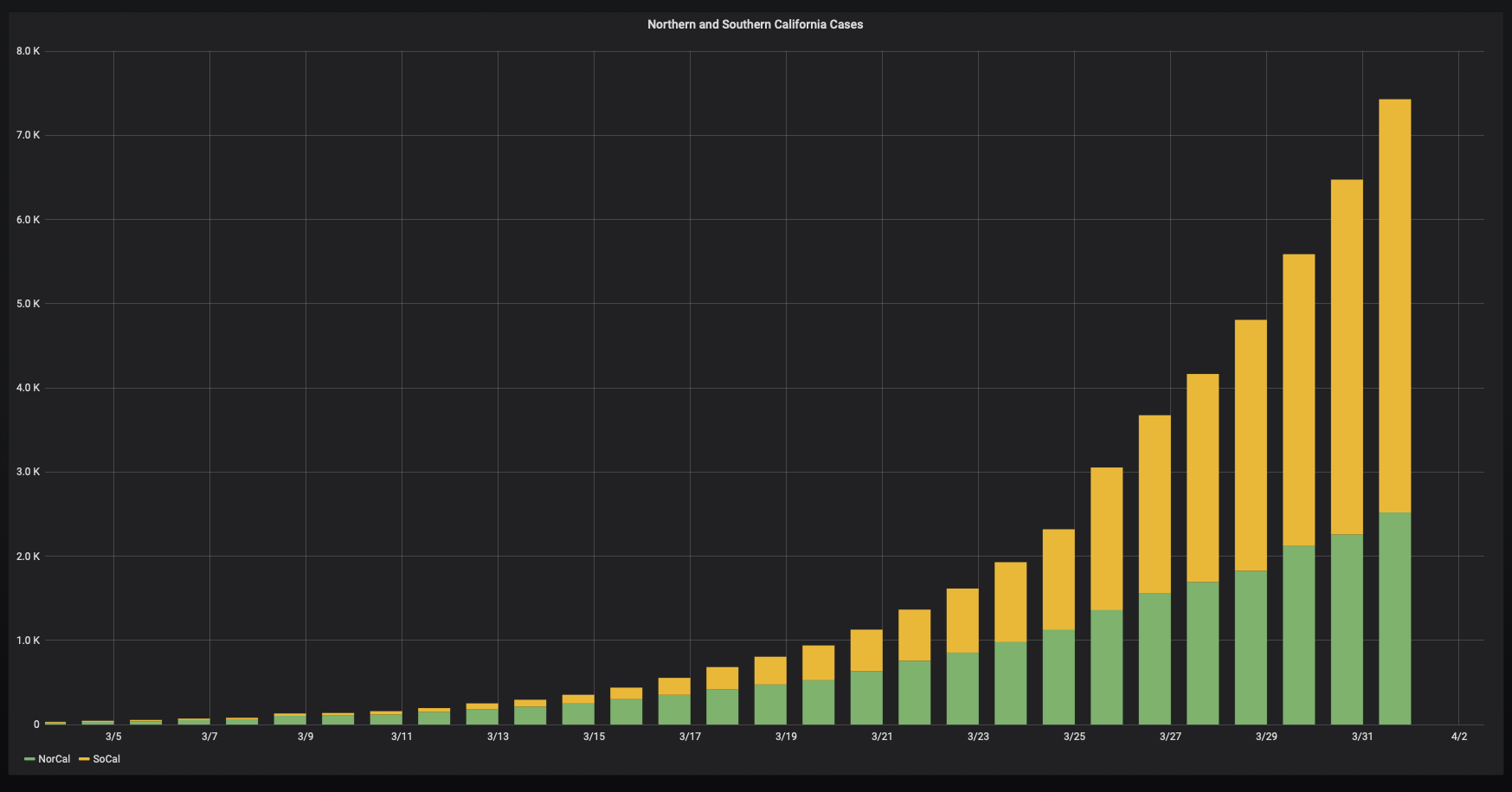 Zoom in of Graph of NorCal vs SoCal confirmed cases