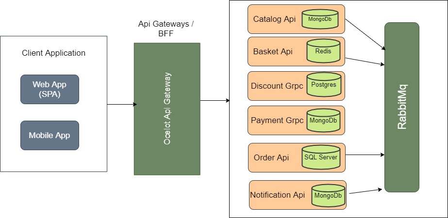 SotwareArchitecture