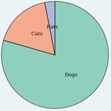 Pie chart