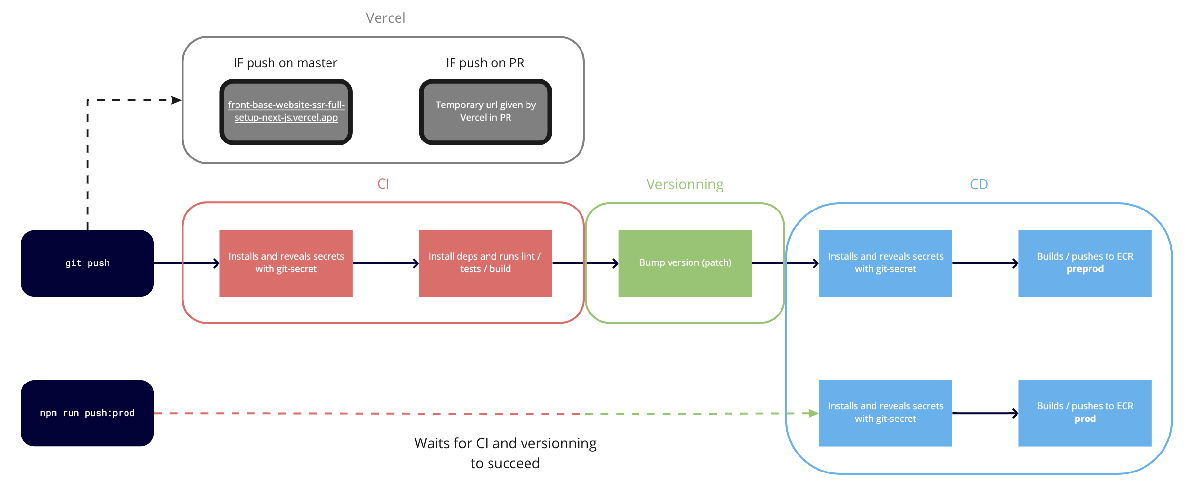 CI/CD diagram