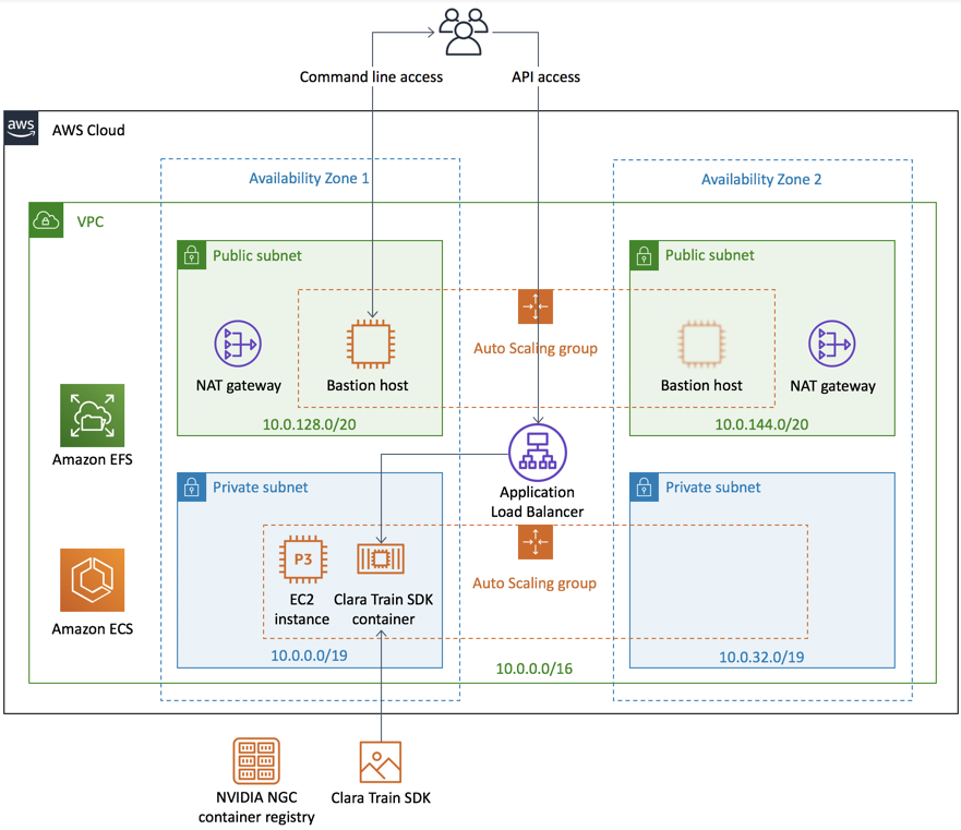 Quick Start architecture for NVIDIA Clara Train SDK on AWS