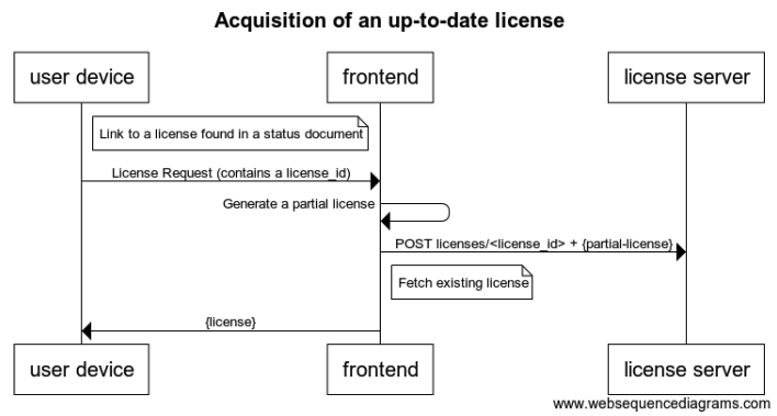 LCP existing license sequence diagram