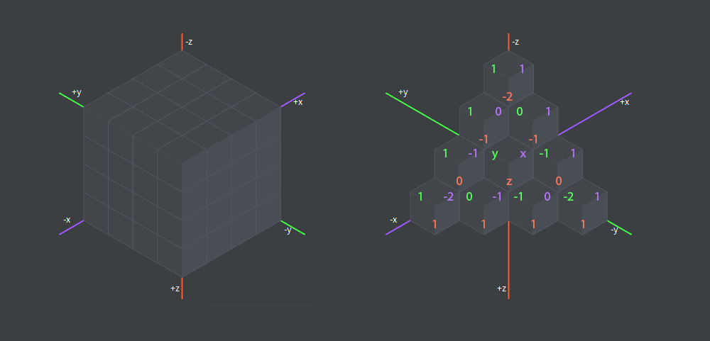 Cubic Coordinates