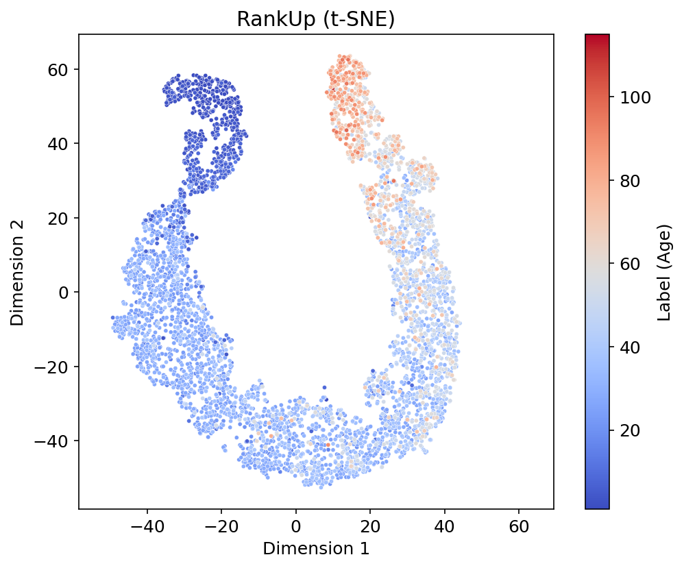 RankUp t-SNE