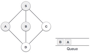 Breadth First Traversal